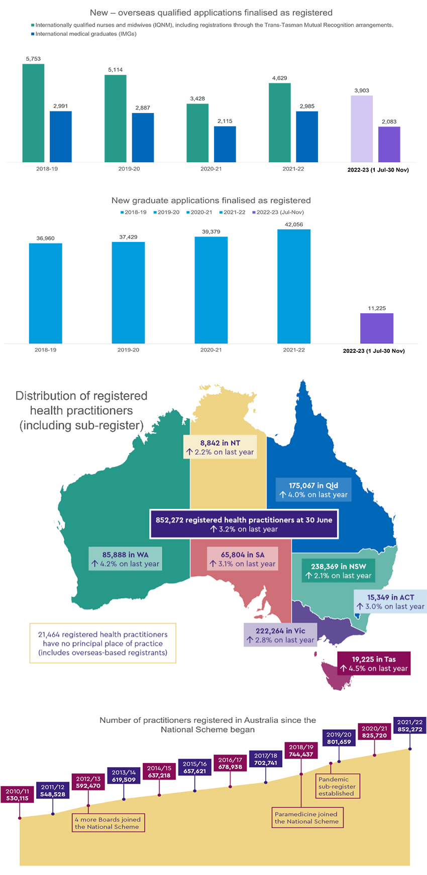 International health worker registrations data tables 2022