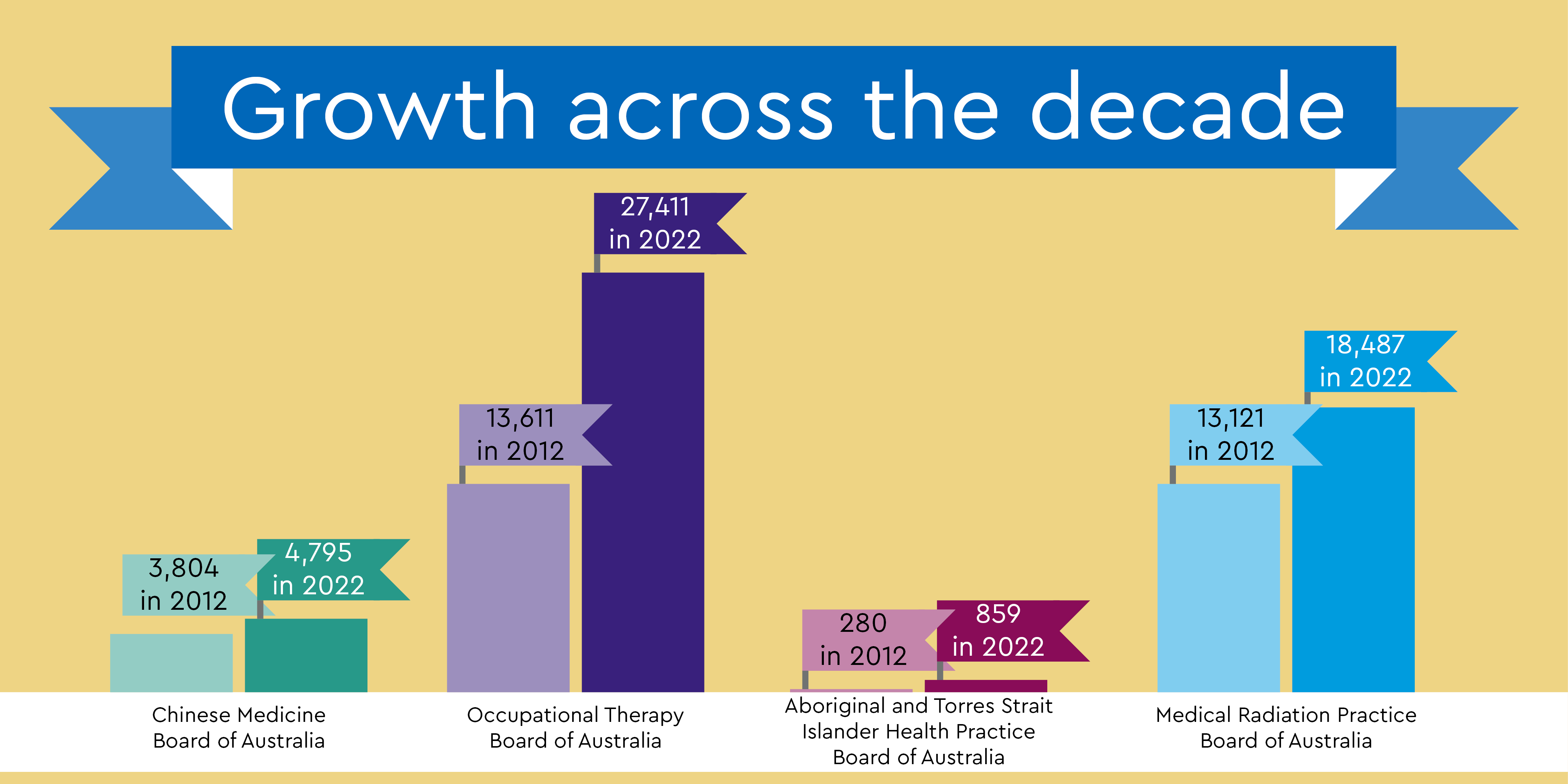 Growth across the decade: CMBA 3,804 in 2012 - 4,795 in 2022, OTBA 13,611 in 2012 - 27,411 in 2022, ATSIHPBA 280 in 2012 - 859 in 2022, MRPBA 13,121 in 2012 - 18,487 in 2022, 